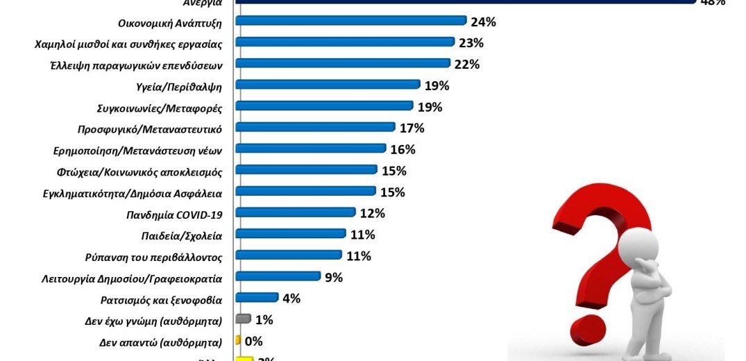 Βαρόμετρο -NGI: Ανεργία, οικονομική ανάπτυξη και χαμηλοί μισθοί τα μεγαλύτερα προβλήματα της Βόρειας Ελλάδας 