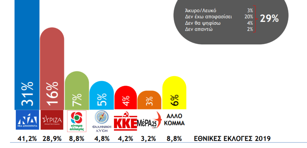 Βαρόμετρο Βόρειας Ελλάδας NGI: Στο 15% η «ψαλίδα» Νέας Δημοκρατίας- ΣΥΡΙΖΑ